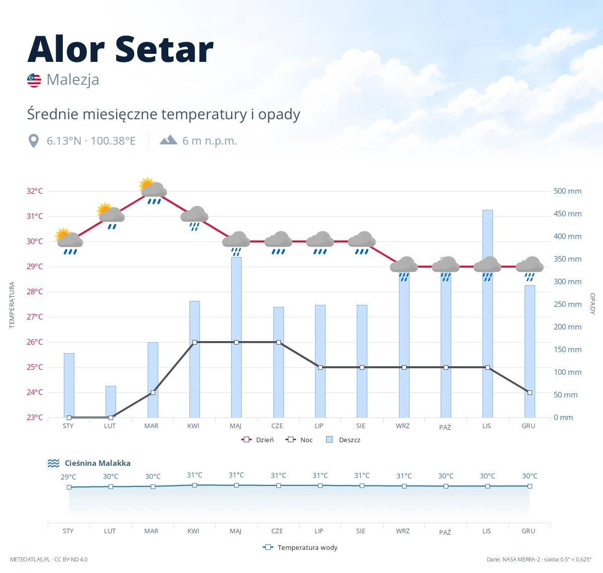Alor Setar - średnie miesięczne temperatury i opady