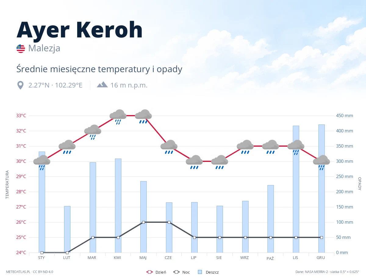 Ayer Keroh - średnie miesięczne temperatury i opady