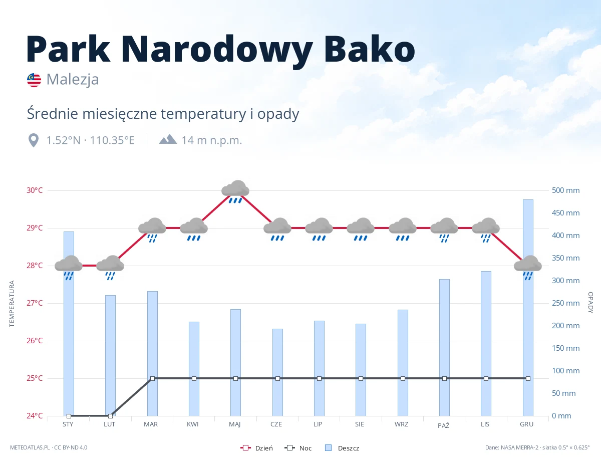 Park Narodowy Bako - średnie miesięczne temperatury i opady