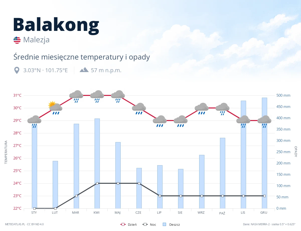 Balakong - średnie miesięczne temperatury i opady