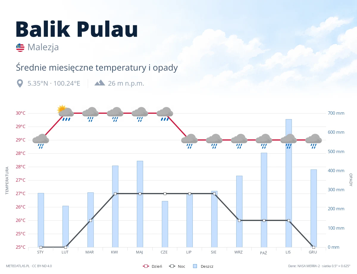 Balik Pulau - średnie miesięczne temperatury i opady