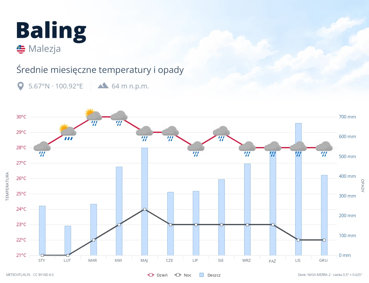 Baling - średnie miesięczne temperatury i opady