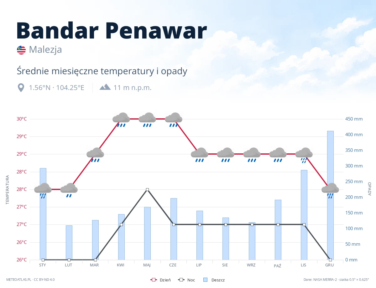 Bandar Penawar - średnie miesięczne temperatury i opady