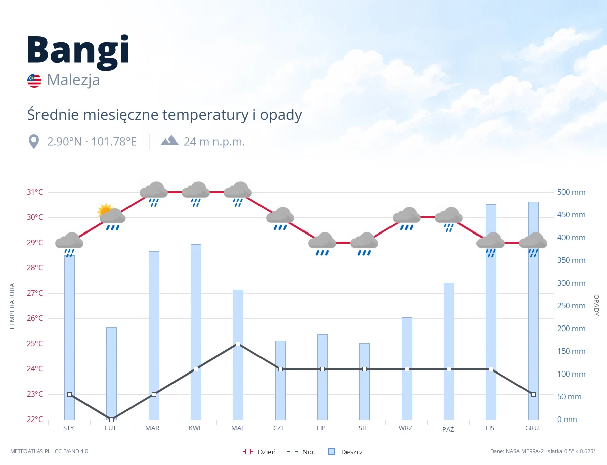 Bangi - średnie miesięczne temperatury i opady