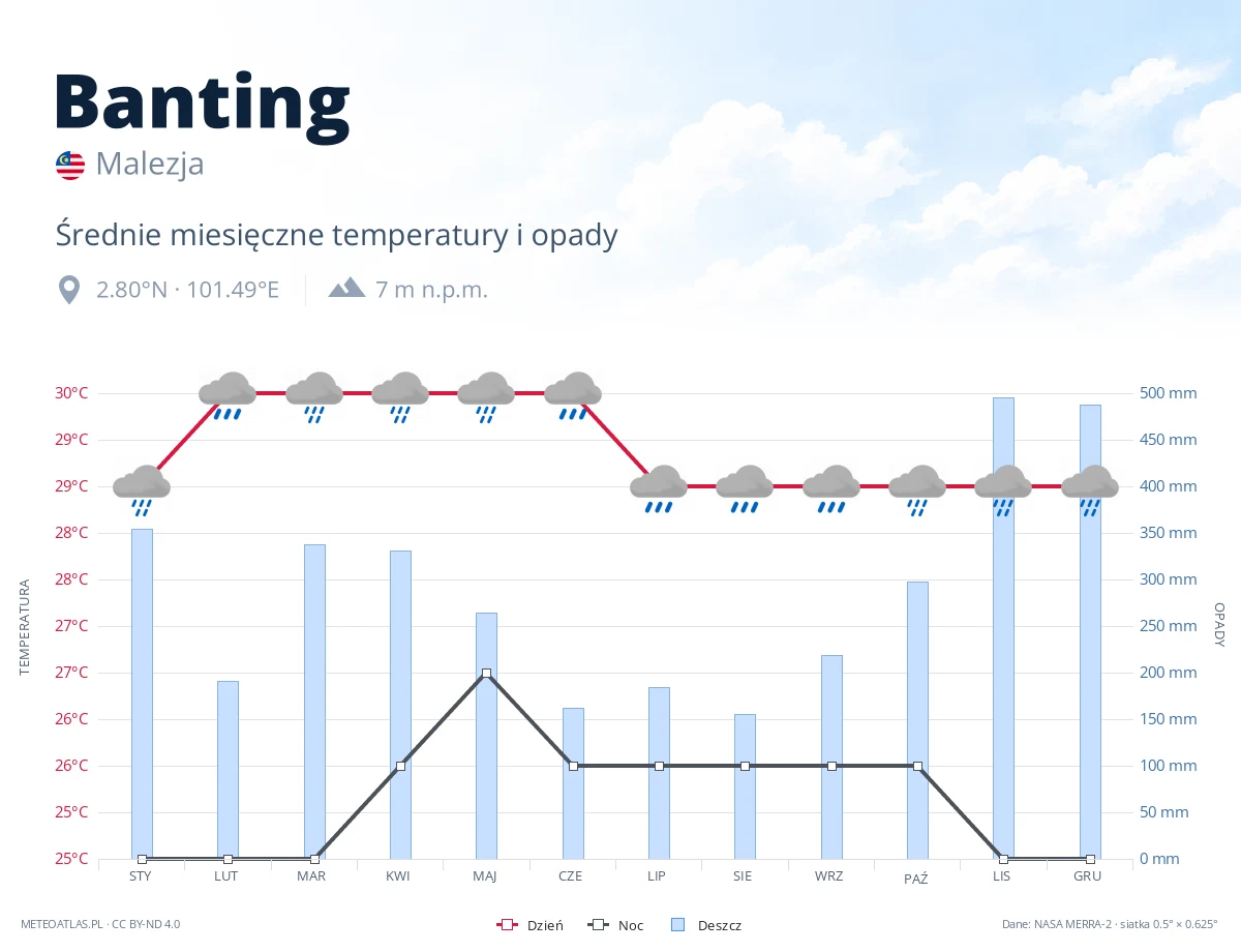 Banting - średnie miesięczne temperatury i opady