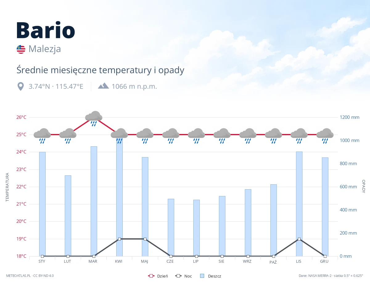 Bario - średnie miesięczne temperatury i opady