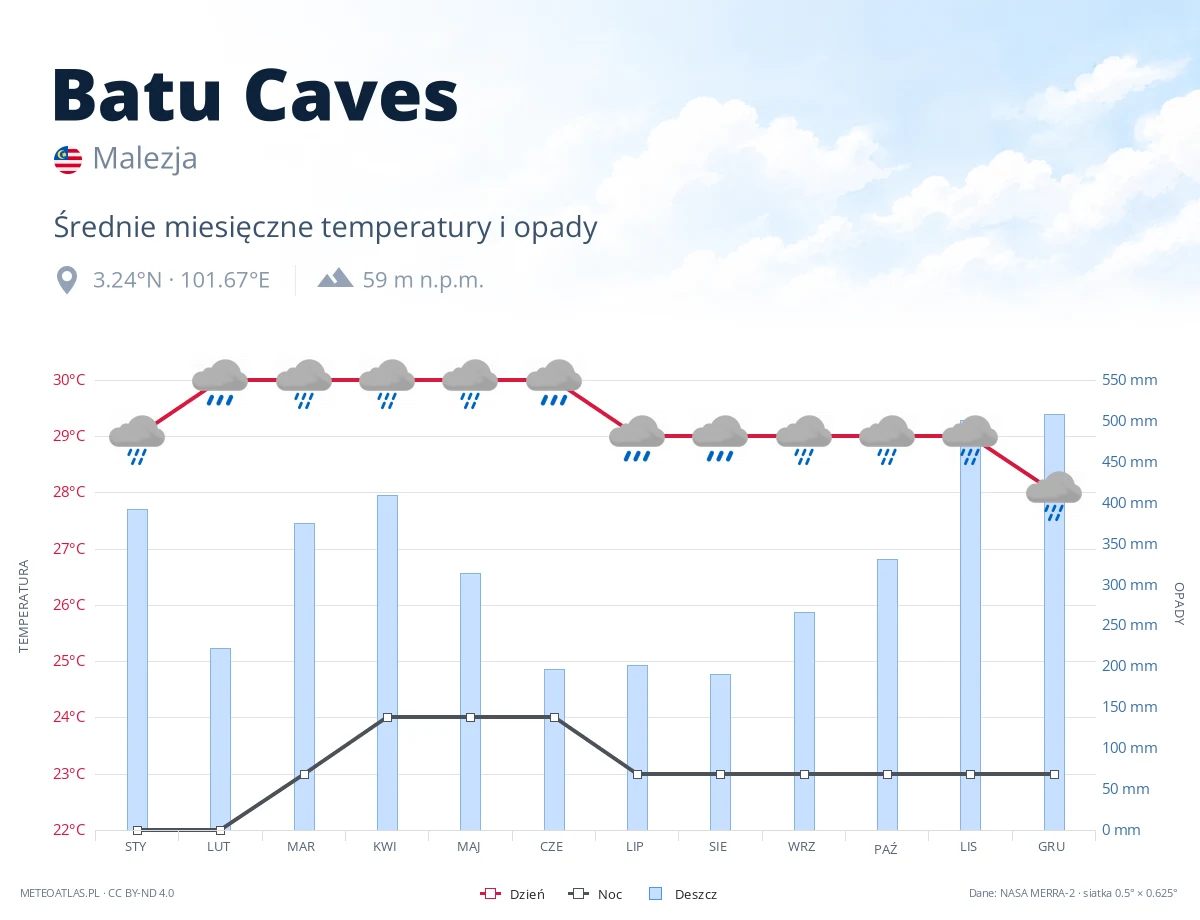 Batu Caves - średnie miesięczne temperatury i opady