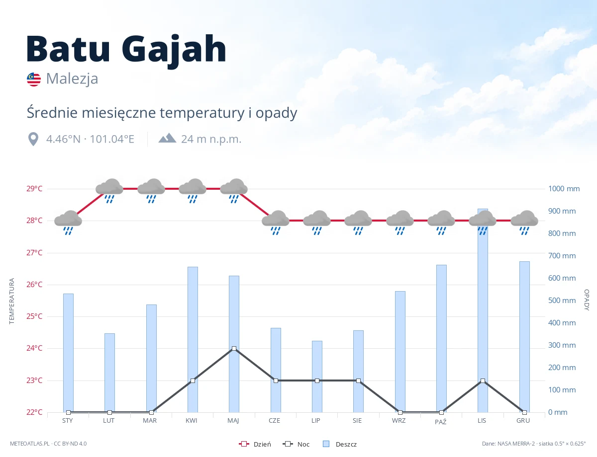 Batu Gajah - średnie miesięczne temperatury i opady