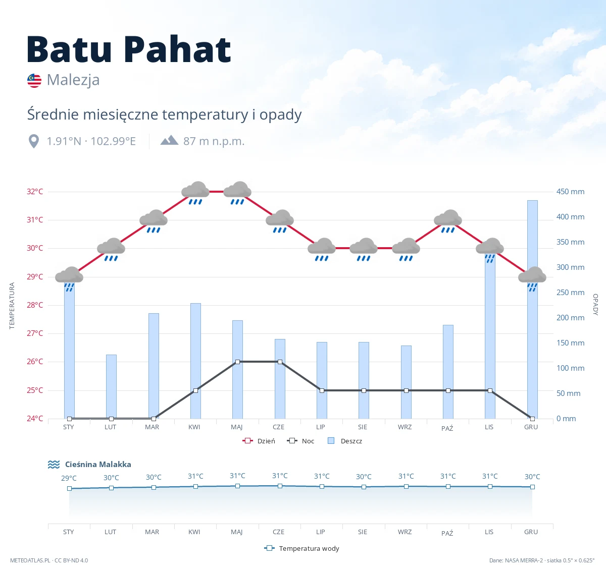 Batu Pahat - średnie miesięczne temperatury i opady