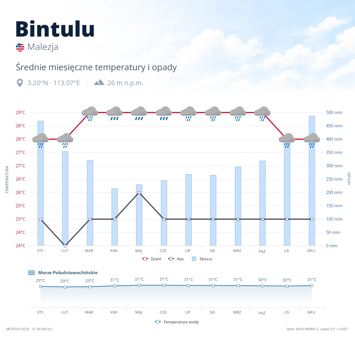 Bintulu - średnie miesięczne temperatury i opady