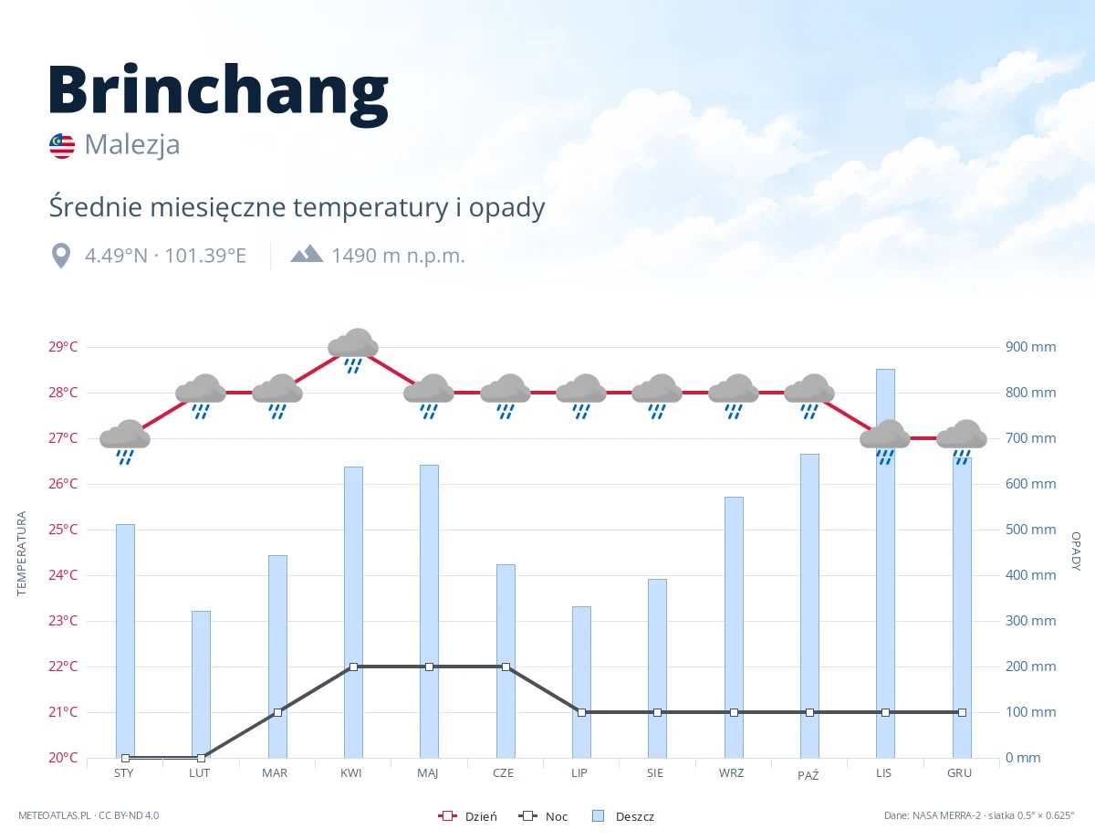 Brinchang - średnie miesięczne temperatury i opady