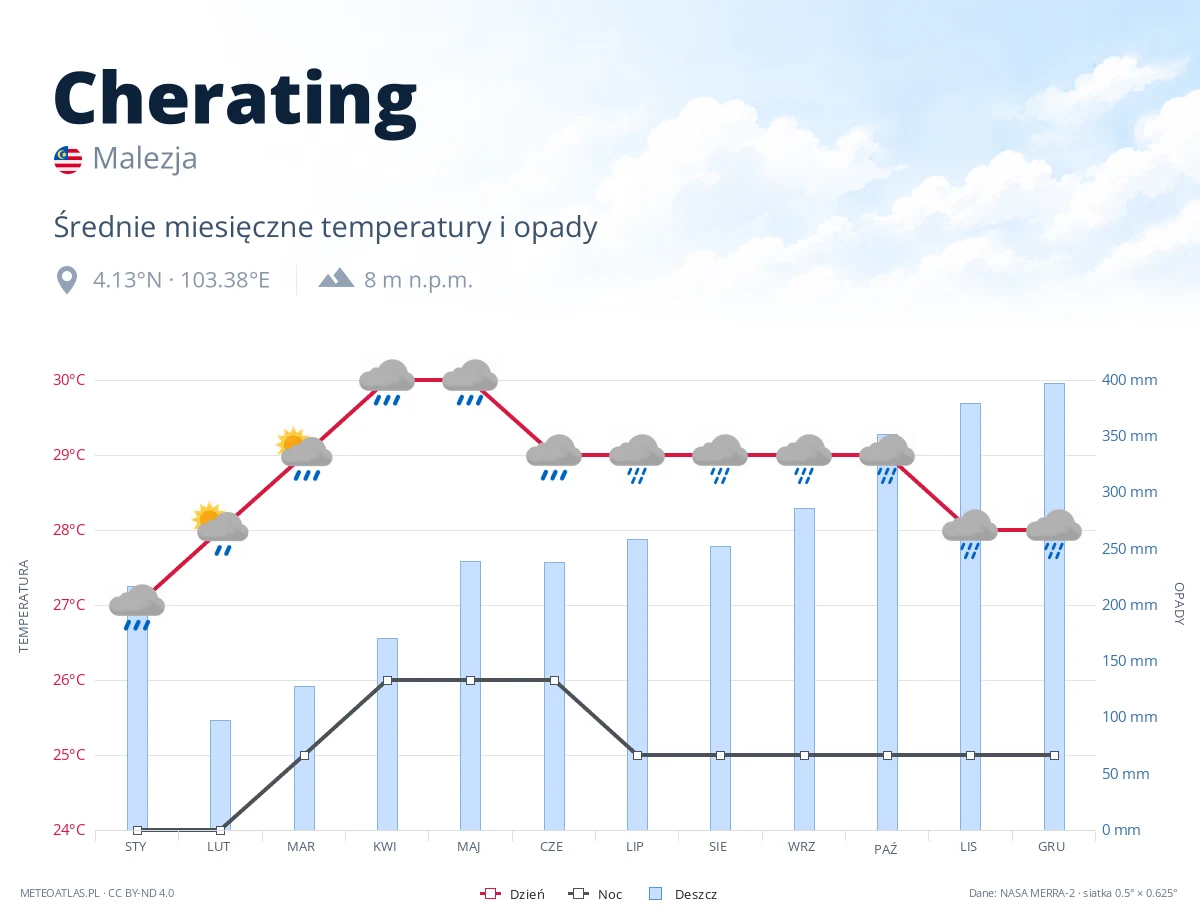 Cherating - średnie miesięczne temperatury i opady