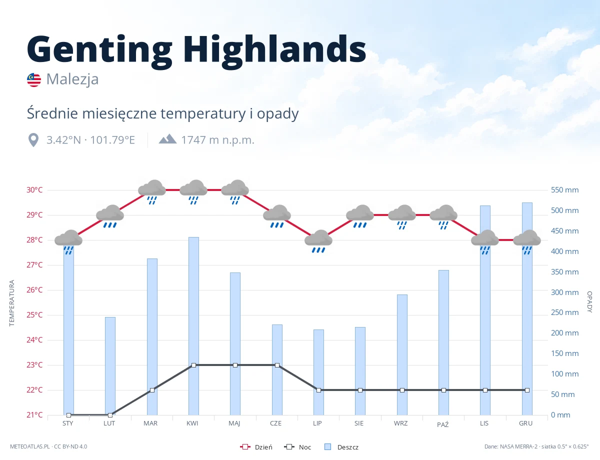 Genting Highlands - średnie miesięczne temperatury i opady