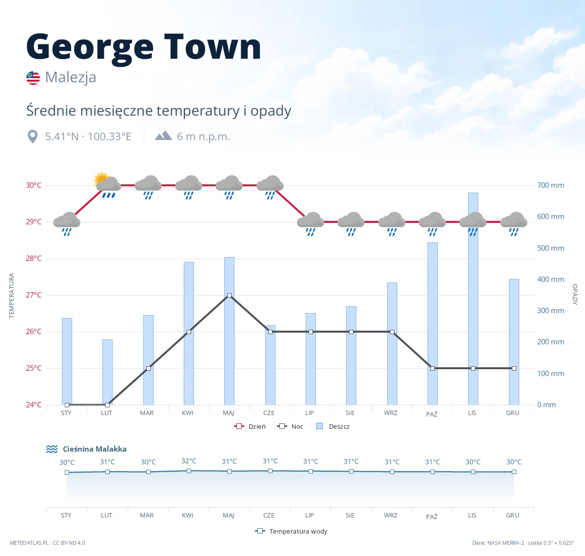 George Town - średnie miesięczne temperatury i opady