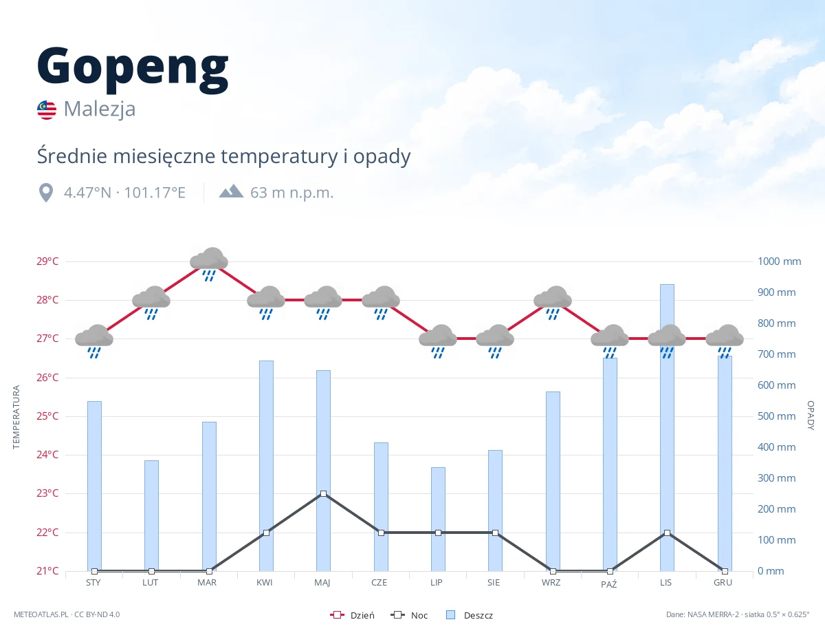 Gopeng - średnie miesięczne temperatury i opady