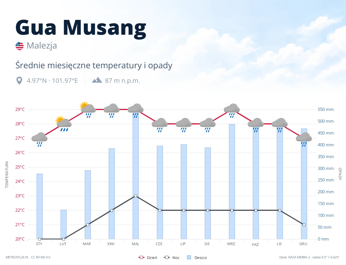 Gua Musang - średnie miesięczne temperatury i opady