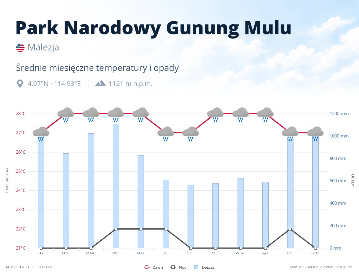 Park Narodowy Gunung Mulu - średnie miesięczne temperatury i opady