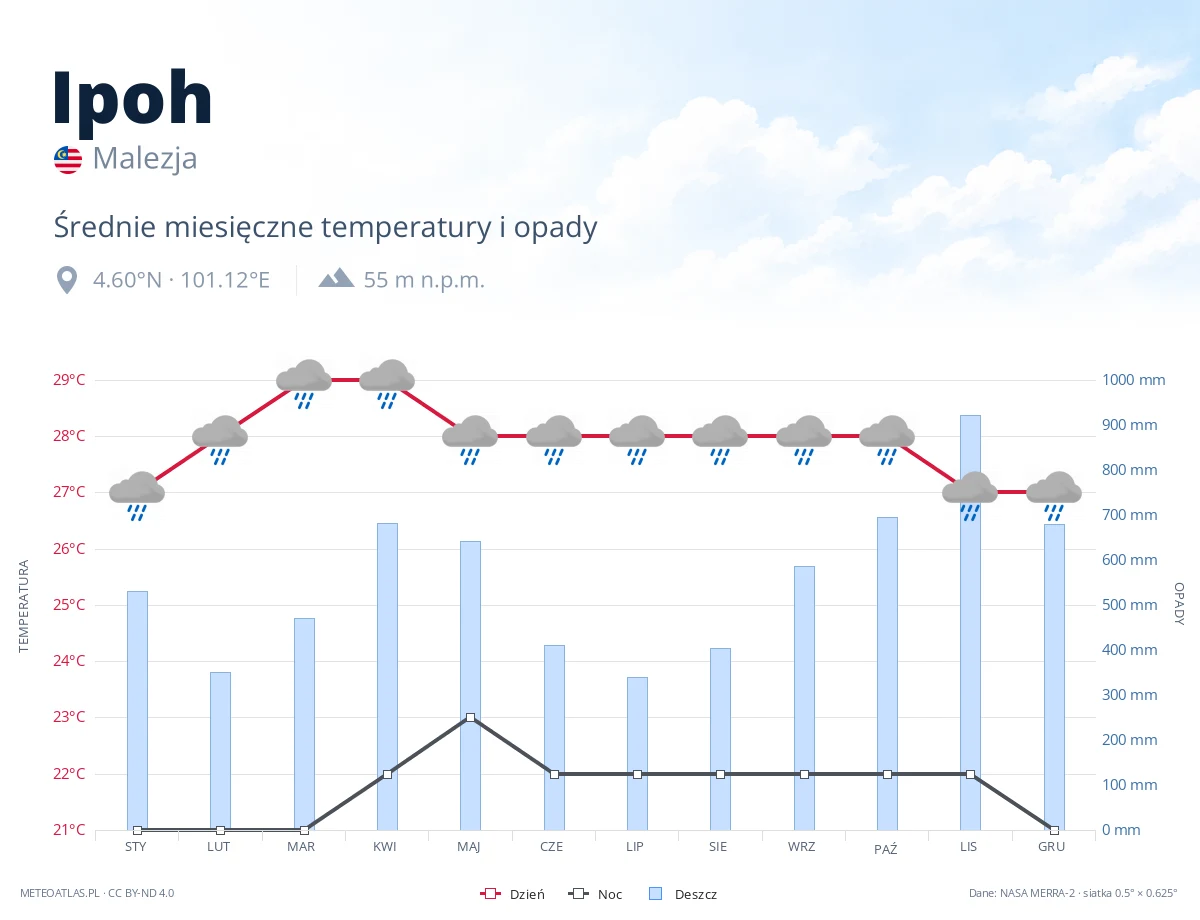 Ipoh - średnie miesięczne temperatury i opady