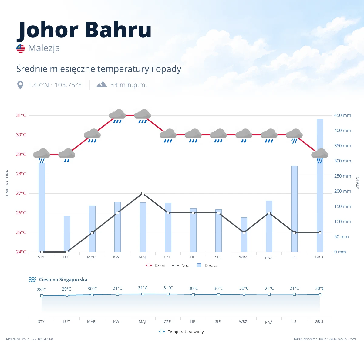 Johor Bahru - średnie miesięczne temperatury i opady