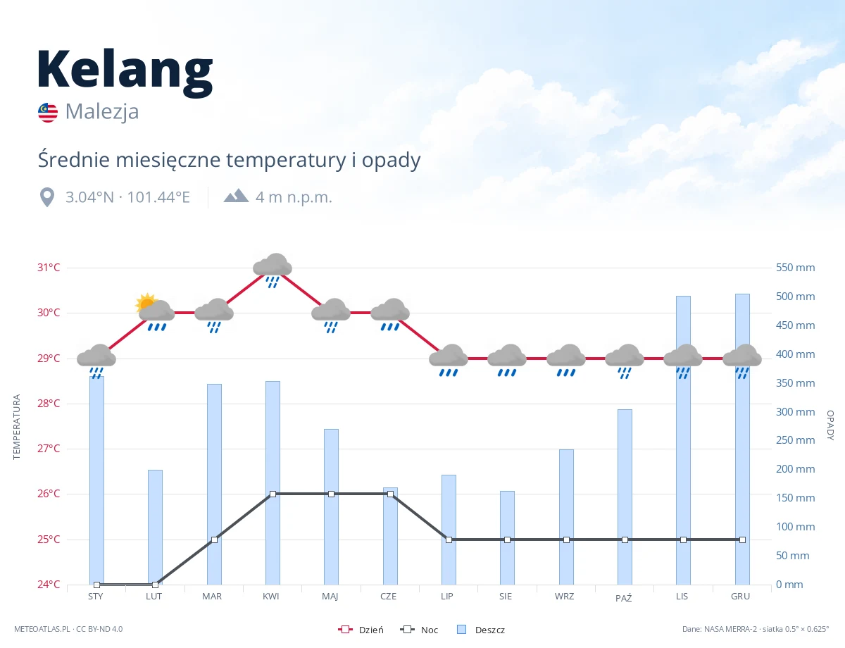 Kelang - średnie miesięczne temperatury i opady