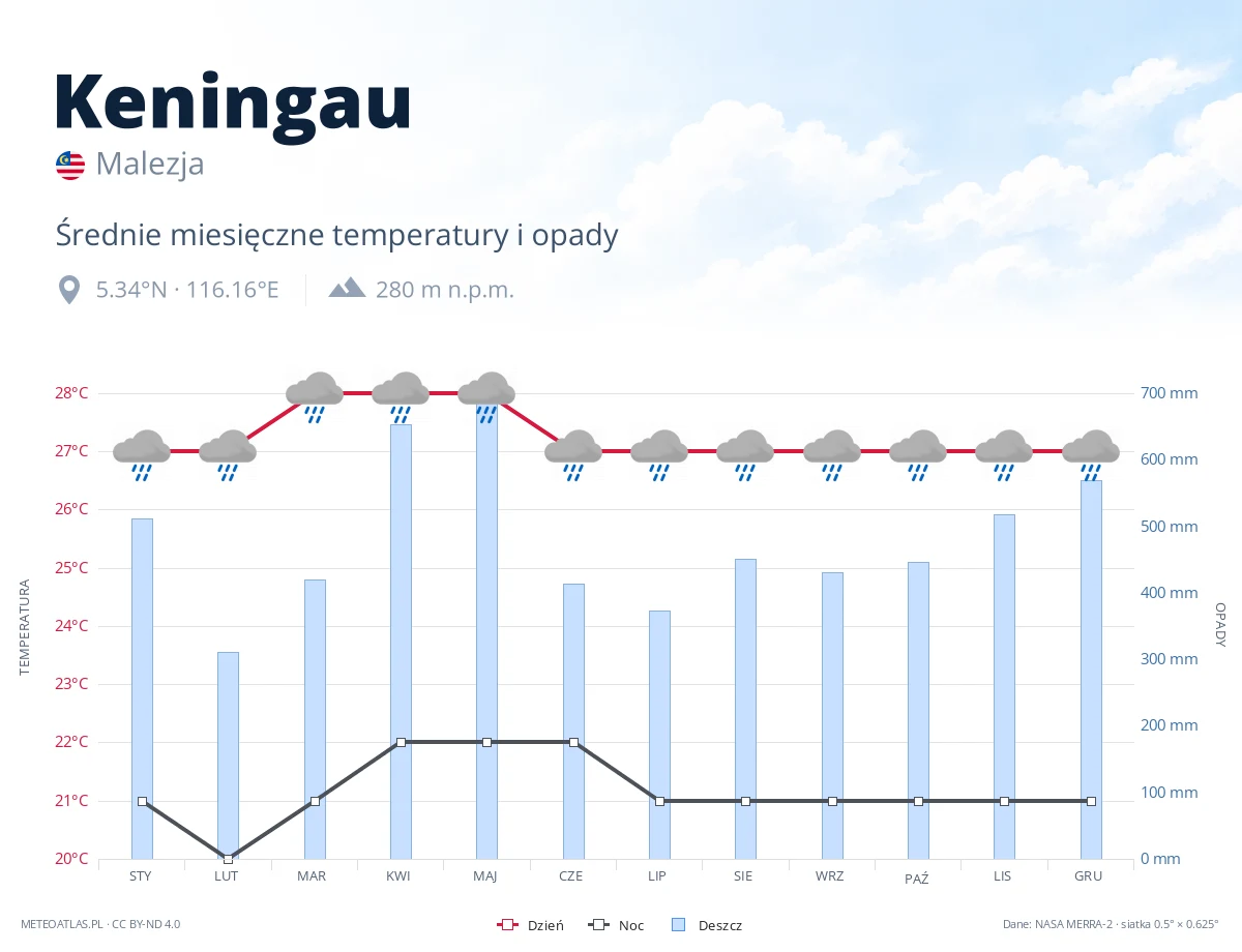 Keningau - średnie miesięczne temperatury i opady