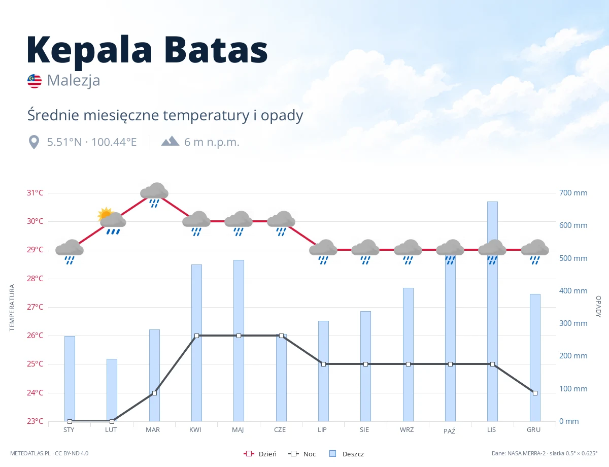 Kepala Batas - średnie miesięczne temperatury i opady