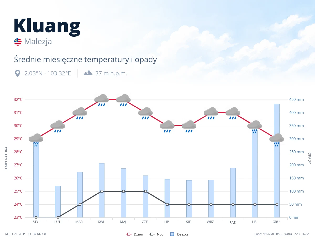 Kluang - średnie miesięczne temperatury i opady