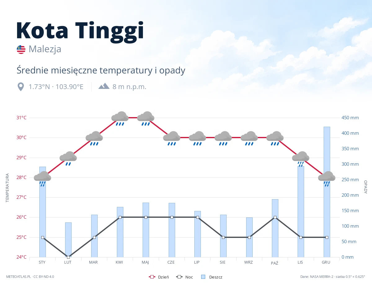 Kota Tinggi - średnie miesięczne temperatury i opady