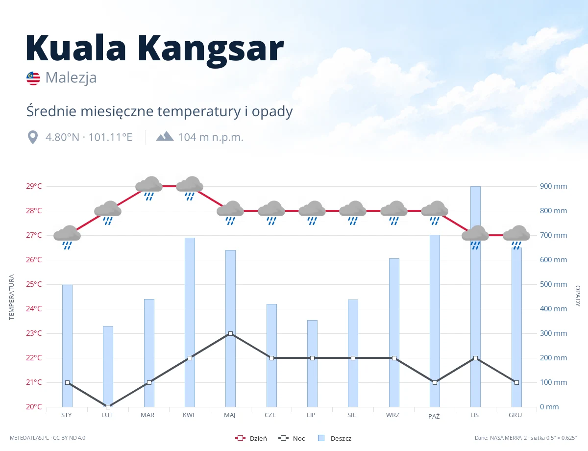 Kuala Kangsar - średnie miesięczne temperatury i opady