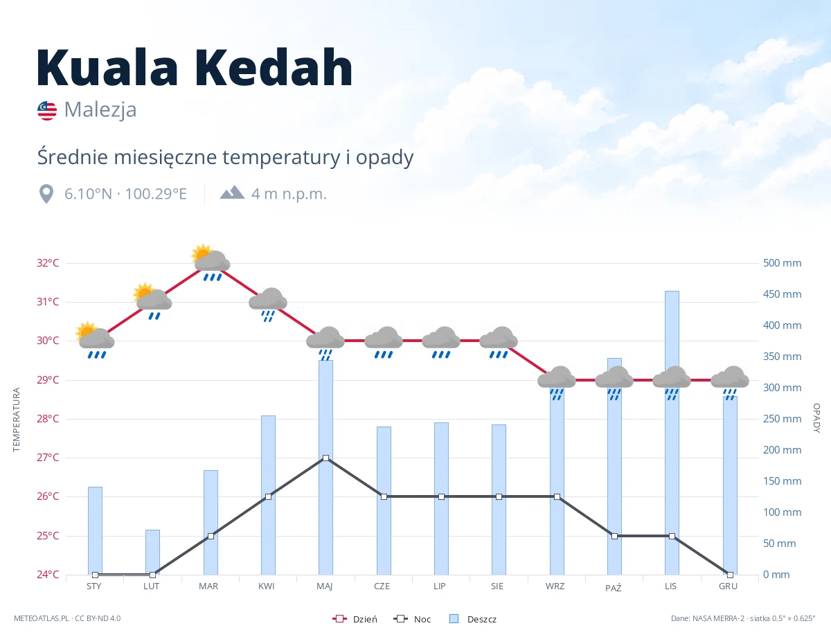 Kuala Kedah - średnie miesięczne temperatury i opady