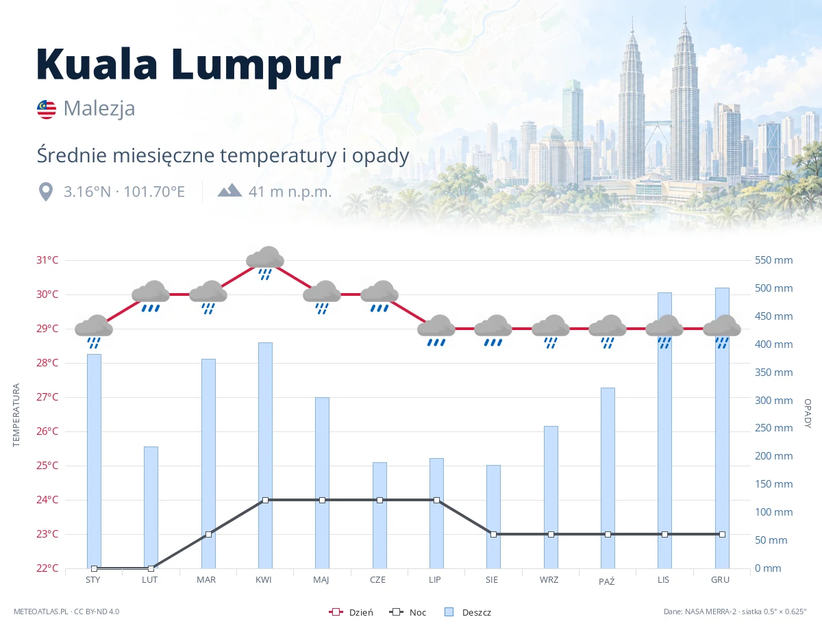 Kuala Lumpur - średnie miesięczne temperatury i opady