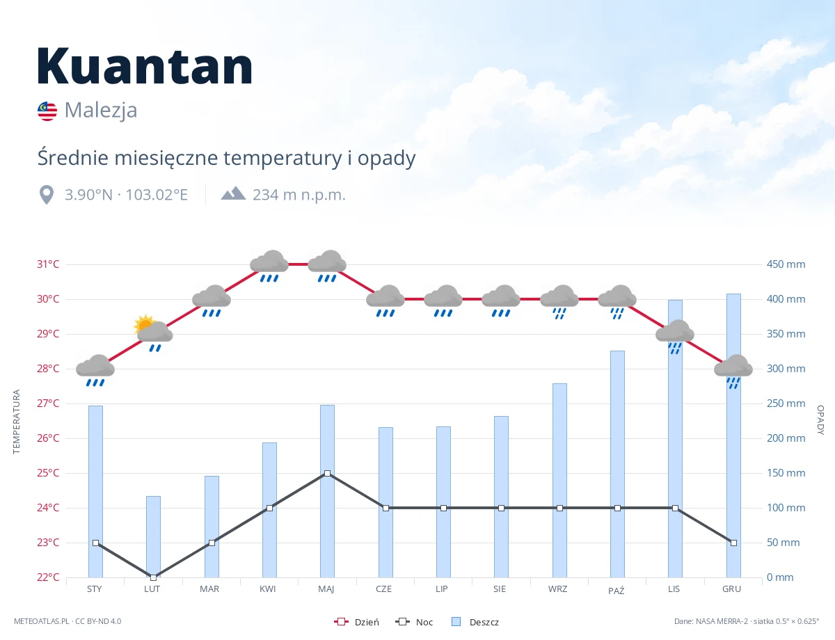 Kuantan - średnie miesięczne temperatury i opady