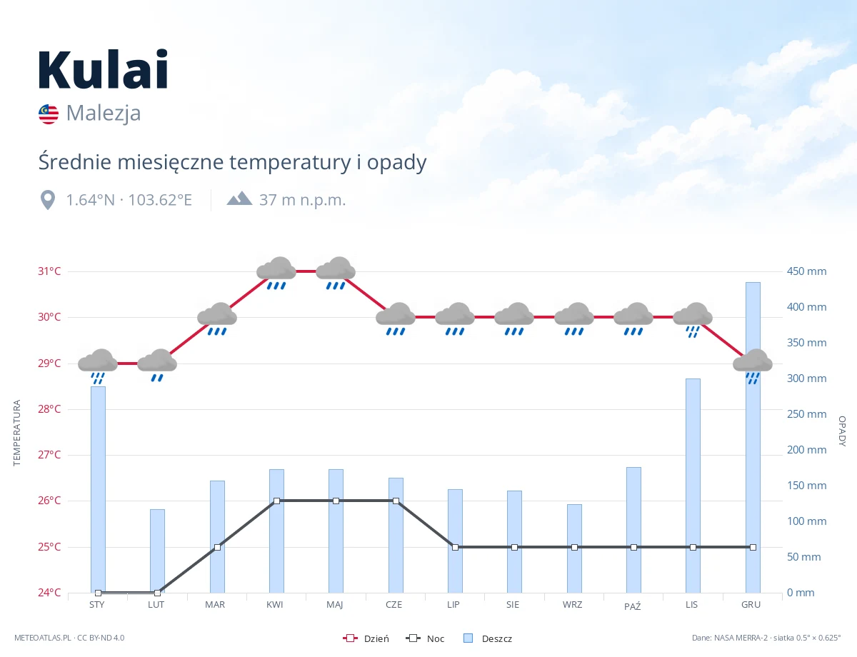 Kulai - średnie miesięczne temperatury i opady