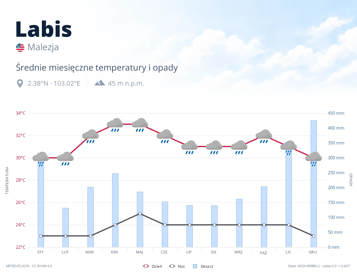Labis - średnie miesięczne temperatury i opady