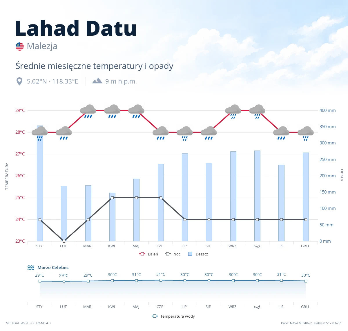 Lahad Datu - średnie miesięczne temperatury i opady