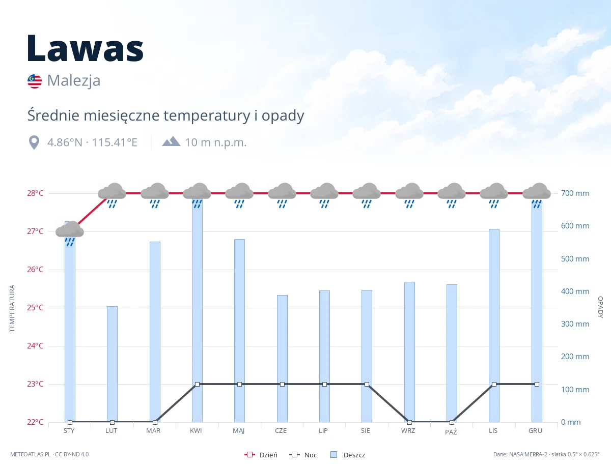 Lawas - średnie miesięczne temperatury i opady