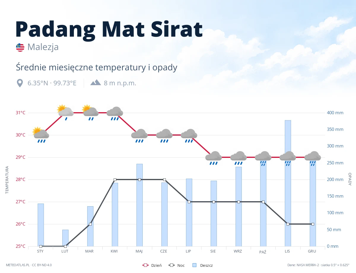 Padang Mat Sirat - średnie miesięczne temperatury i opady