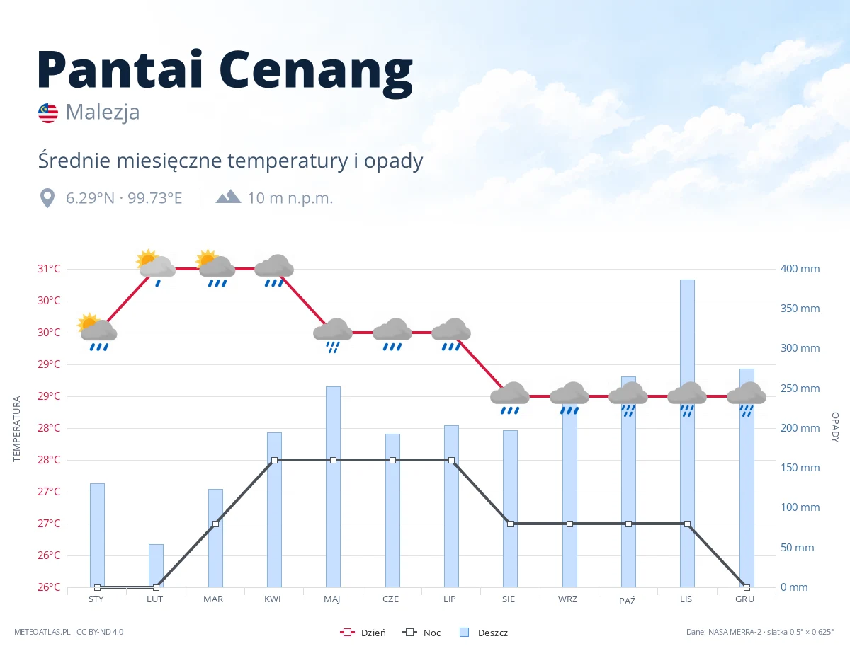 Pantai Cenang - średnie miesięczne temperatury i opady