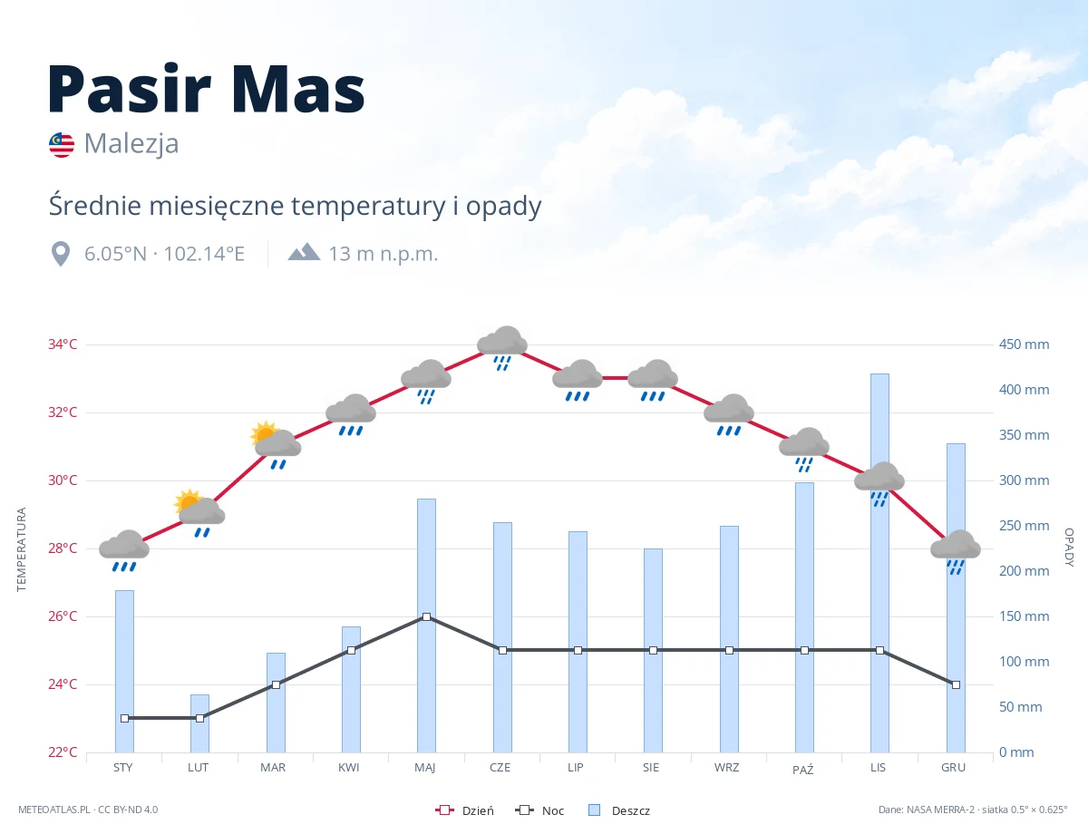 Pasir Mas - średnie miesięczne temperatury i opady