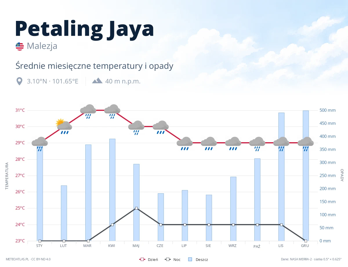 Petaling Jaya - średnie miesięczne temperatury i opady
