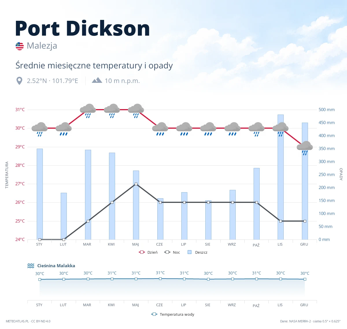 Port Dickson - średnie miesięczne temperatury i opady