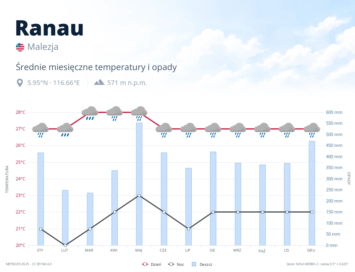 Ranau - średnie miesięczne temperatury i opady
