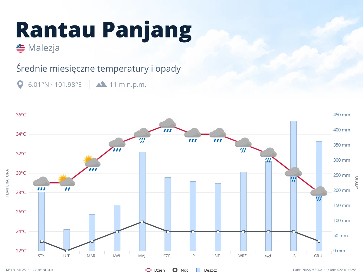 Rantau Panjang - średnie miesięczne temperatury i opady