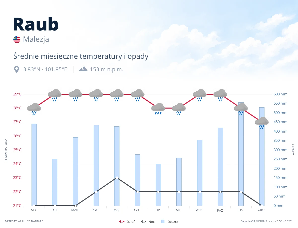Raub - średnie miesięczne temperatury i opady