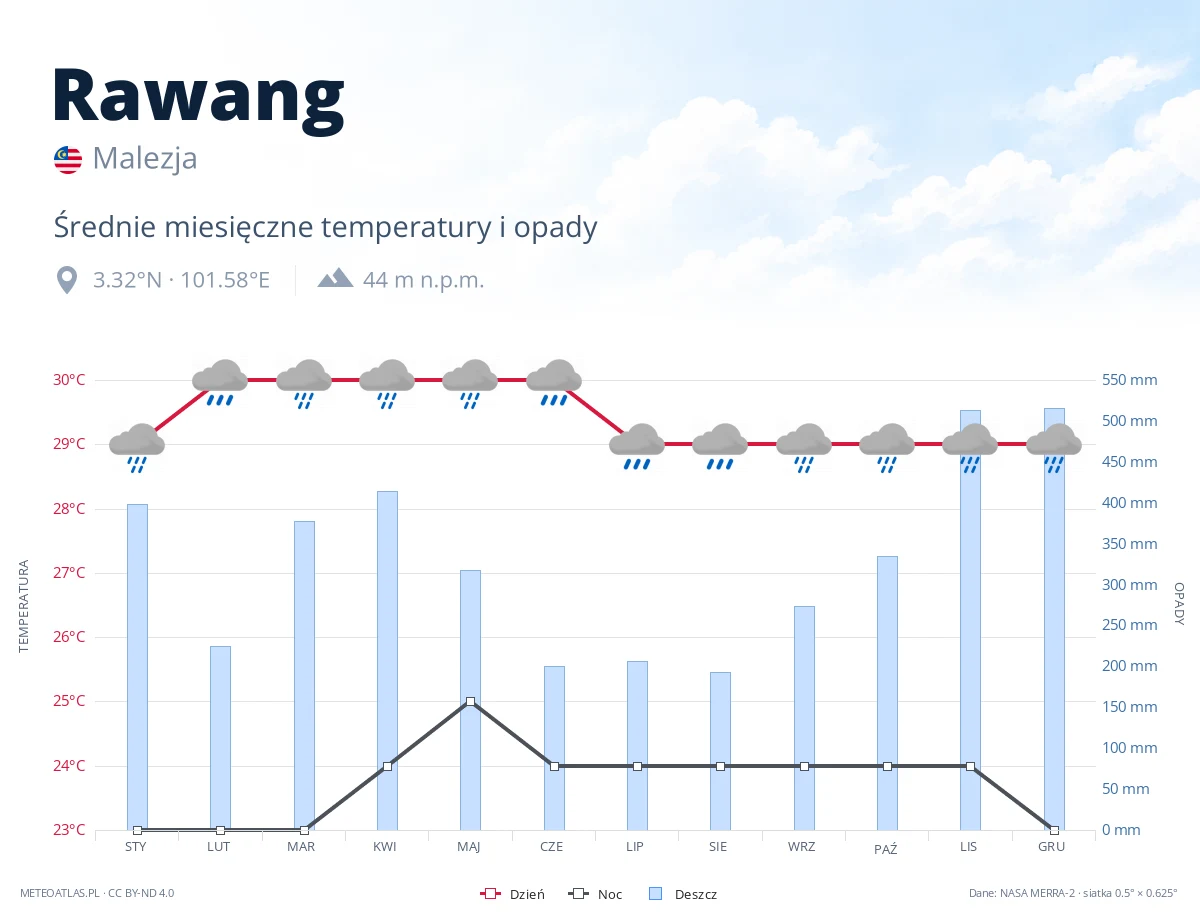 Rawang - średnie miesięczne temperatury i opady