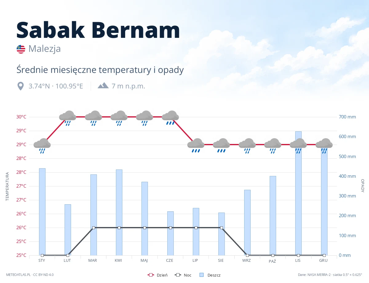 Sabak Bernam - średnie miesięczne temperatury i opady
