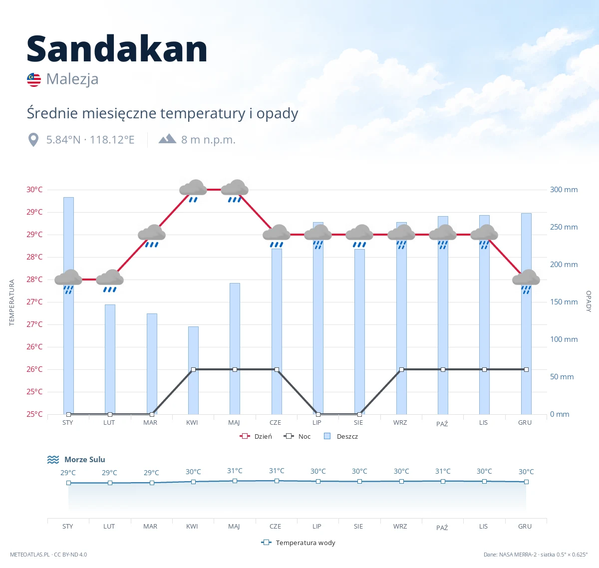 Sandakan - średnie miesięczne temperatury i opady