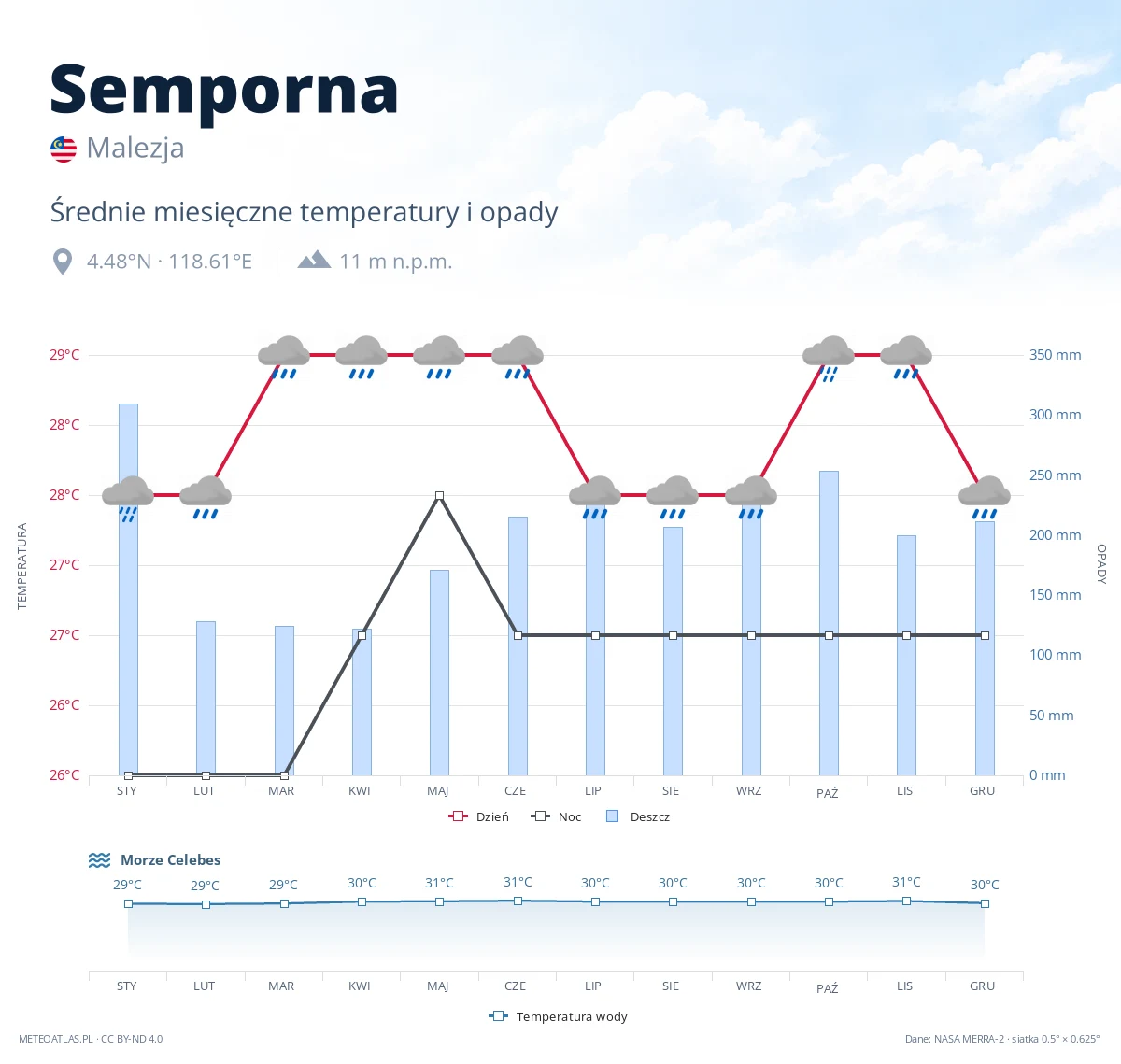 Semporna - średnie miesięczne temperatury i opady