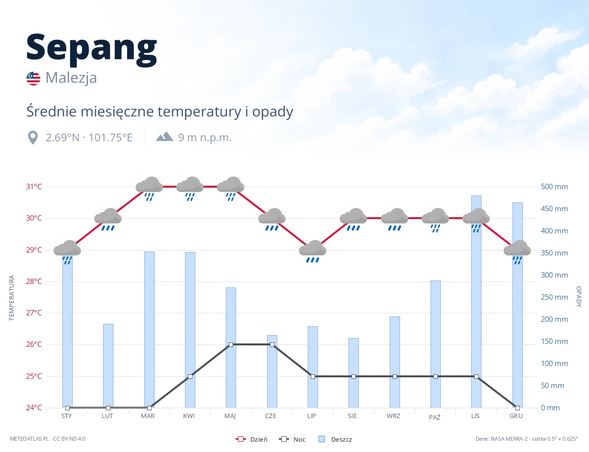 Sepang - średnie miesięczne temperatury i opady