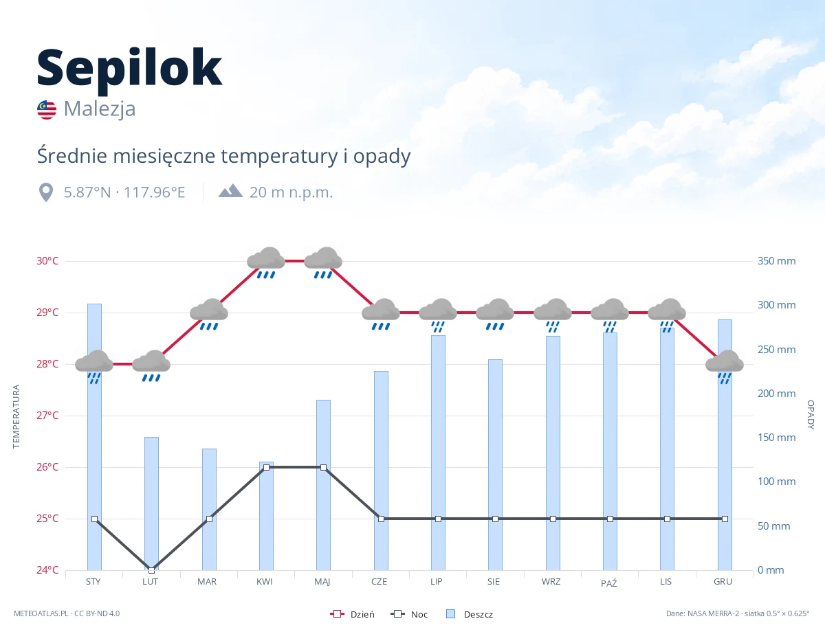 Sepilok - średnie miesięczne temperatury i opady